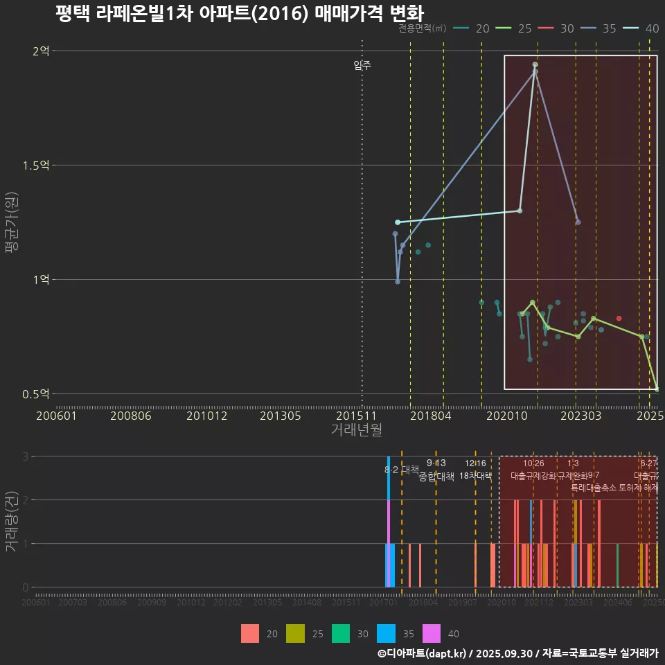 평택 라페온빌1차 아파트(2016) 매매가격 변화
