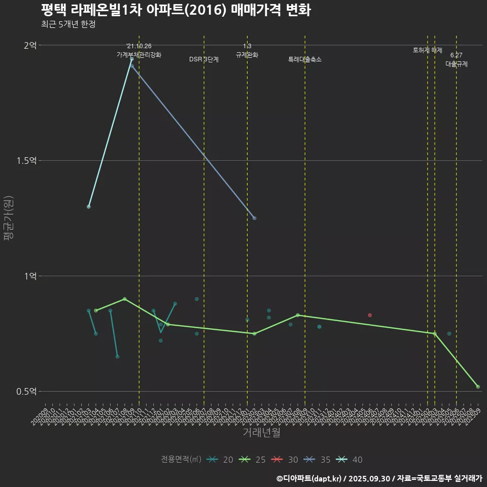 평택 라페온빌1차 아파트(2016) 매매가격 변화