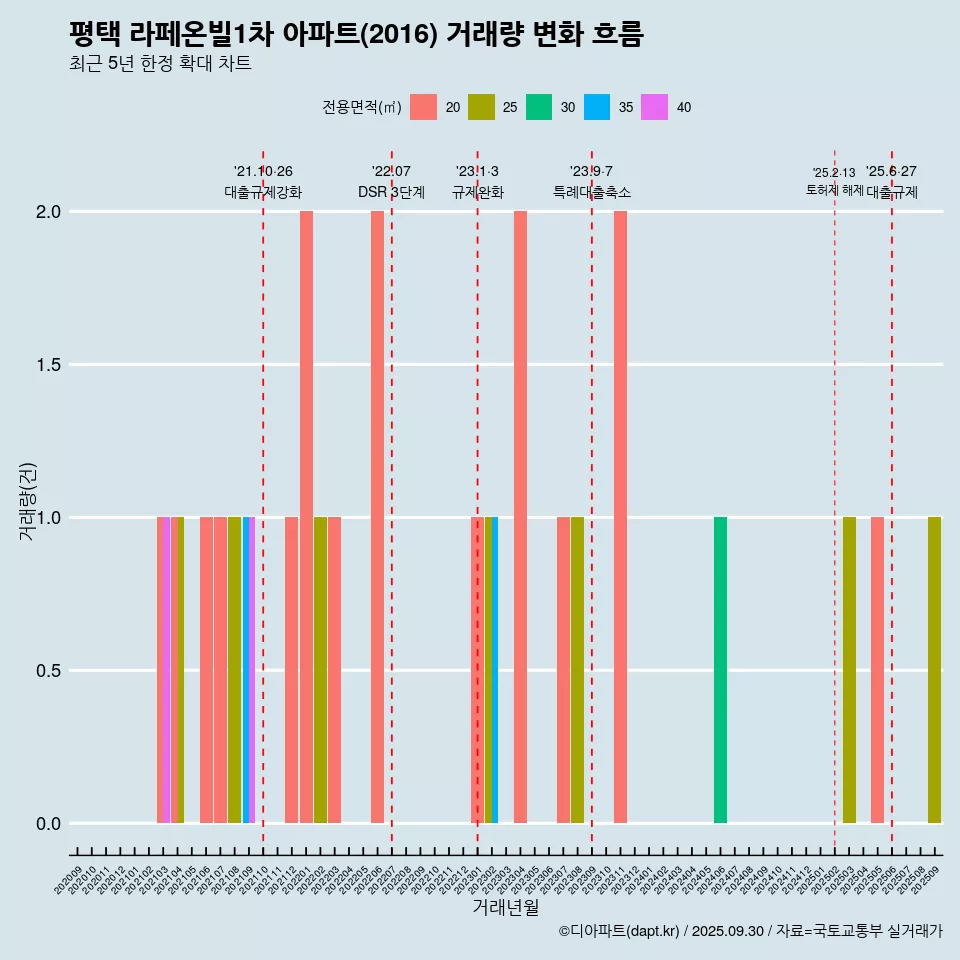 평택 라페온빌1차 아파트(2016) 거래량 변화 흐름