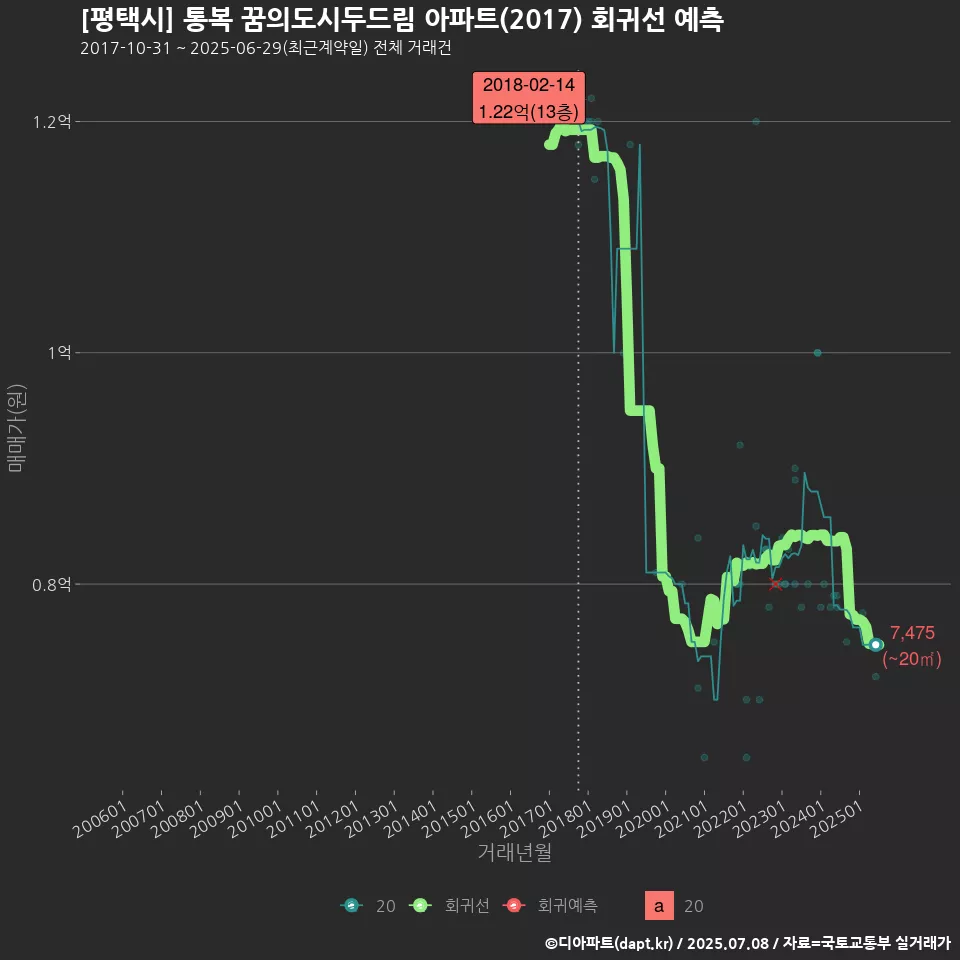[평택시] 통복 꿈의도시두드림 아파트(2017) 회귀선 예측