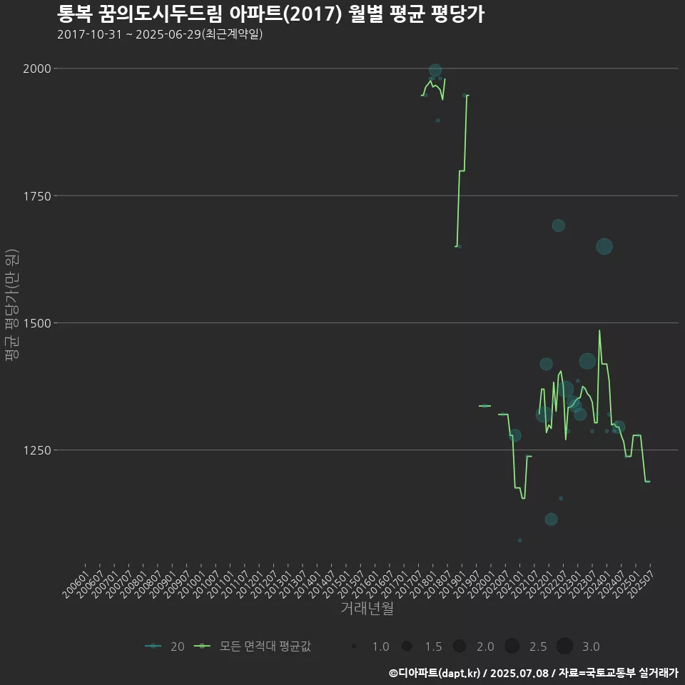 통복 꿈의도시두드림 아파트(2017) 월별 평균 평당가