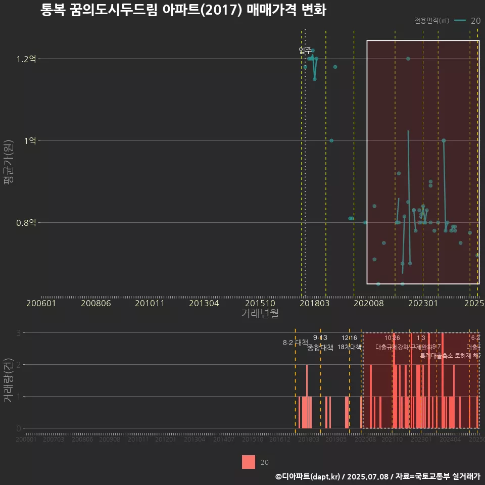 통복 꿈의도시두드림 아파트(2017) 매매가격 변화