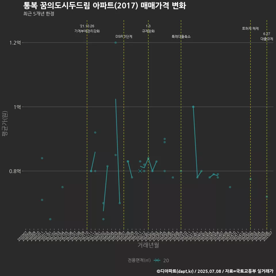 통복 꿈의도시두드림 아파트(2017) 매매가격 변화