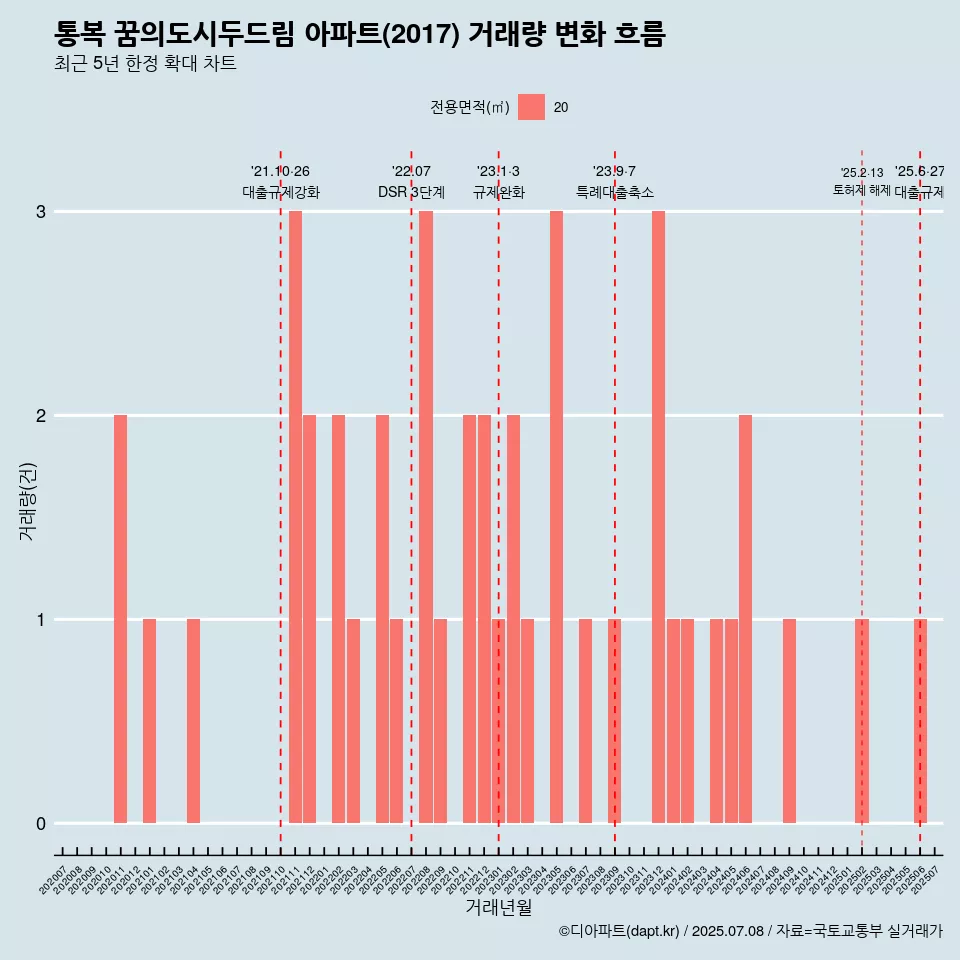 통복 꿈의도시두드림 아파트(2017) 거래량 변화 흐름