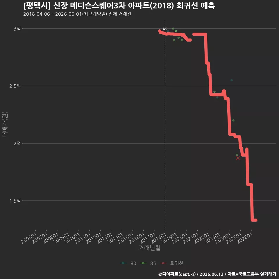 [평택시] 신장 메디슨스퀘어3차 아파트(2018) 회귀선 예측