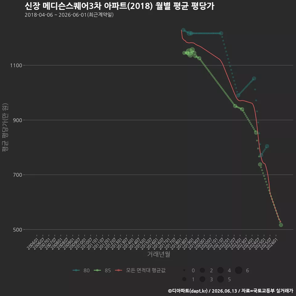 신장 메디슨스퀘어3차 아파트(2018) 월별 평균 평당가