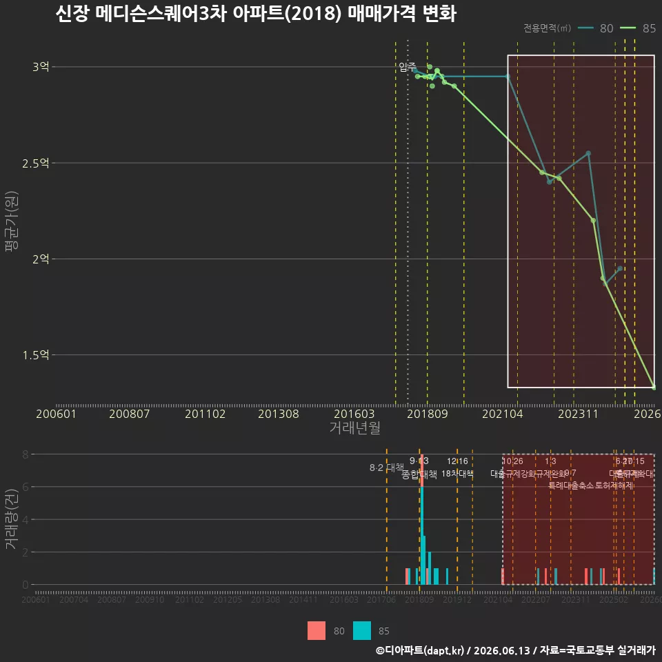 신장 메디슨스퀘어3차 아파트(2018) 매매가격 변화