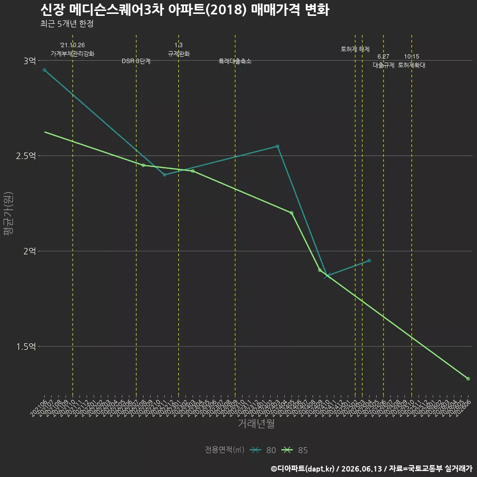 신장 메디슨스퀘어3차 아파트(2018) 매매가격 변화