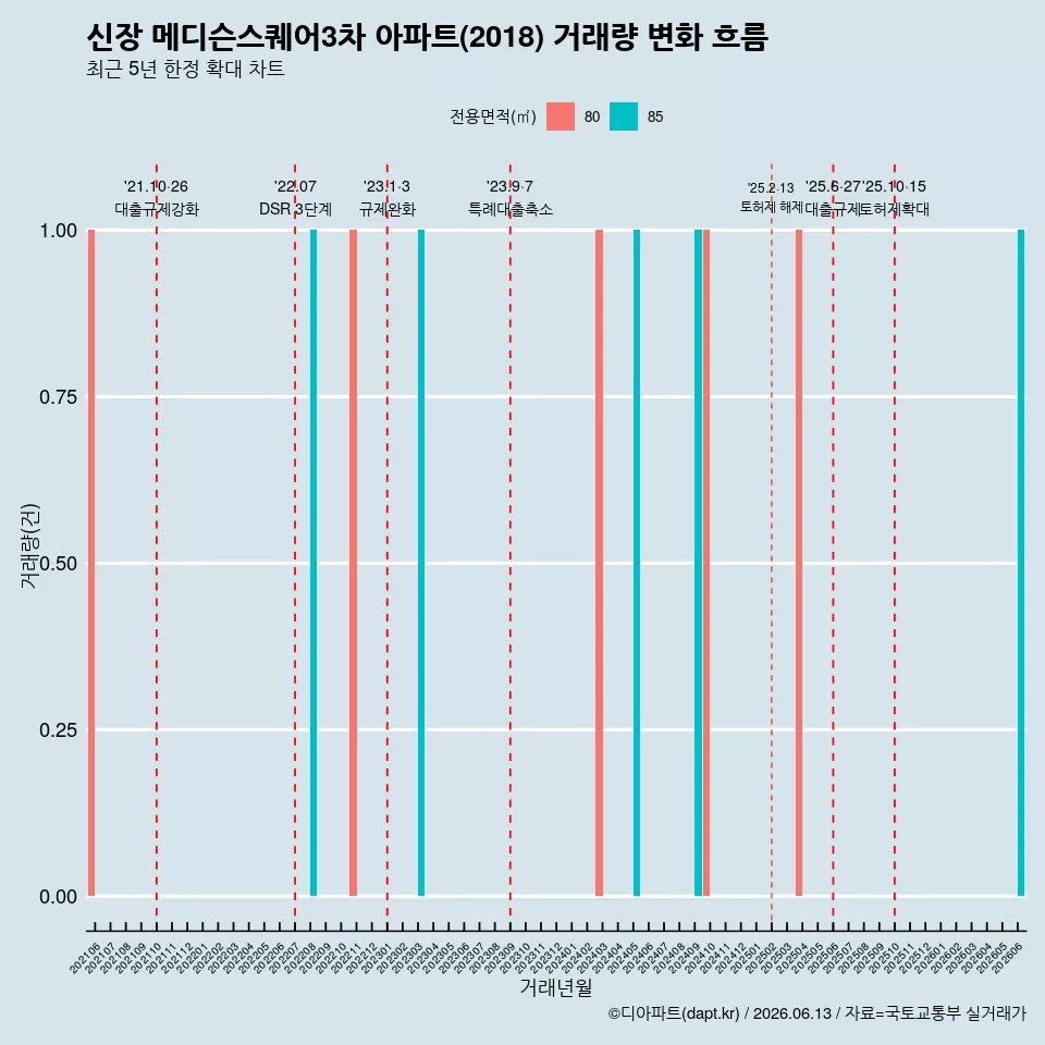 신장 메디슨스퀘어3차 아파트(2018) 거래량 변화 흐름