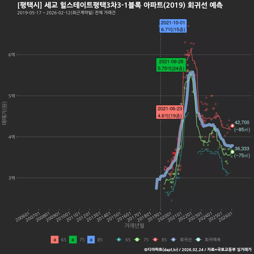 [평택시] 세교 힐스테이트평택3차3-1블록 아파트(2019) 회귀선 예측