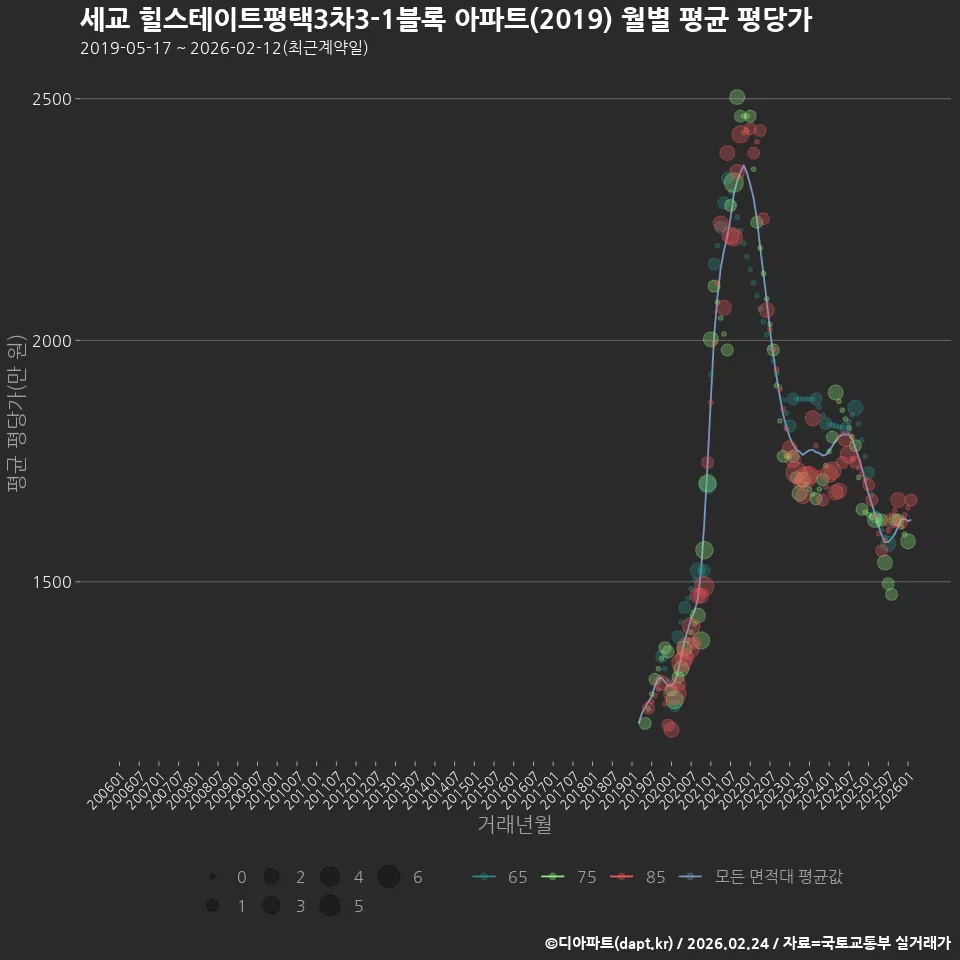 세교 힐스테이트평택3차3-1블록 아파트(2019) 월별 평균 평당가