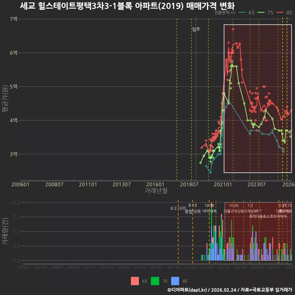 세교 힐스테이트평택3차3-1블록 아파트(2019) 매매가격 변화