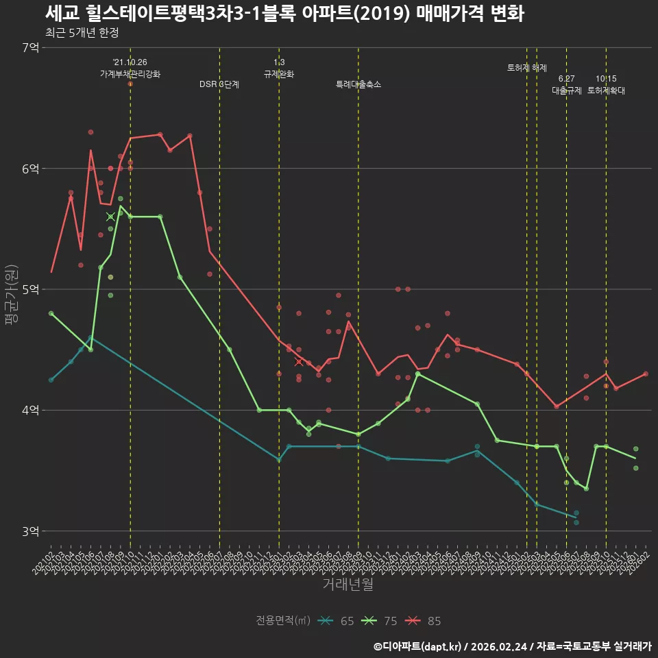 세교 힐스테이트평택3차3-1블록 아파트(2019) 매매가격 변화