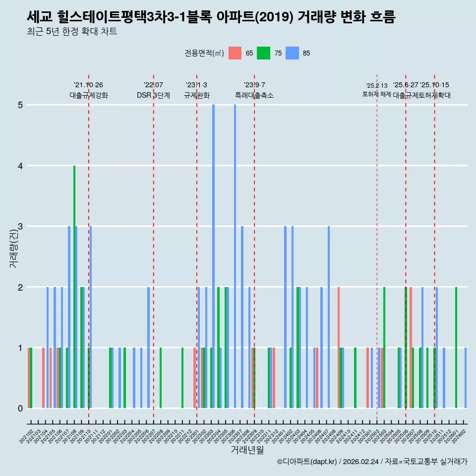 세교 힐스테이트평택3차3-1블록 아파트(2019) 거래량 변화 흐름