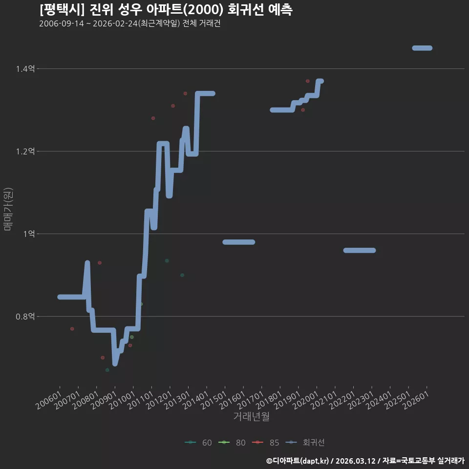 [평택시] 진위 성우 아파트(2000) 회귀선 예측