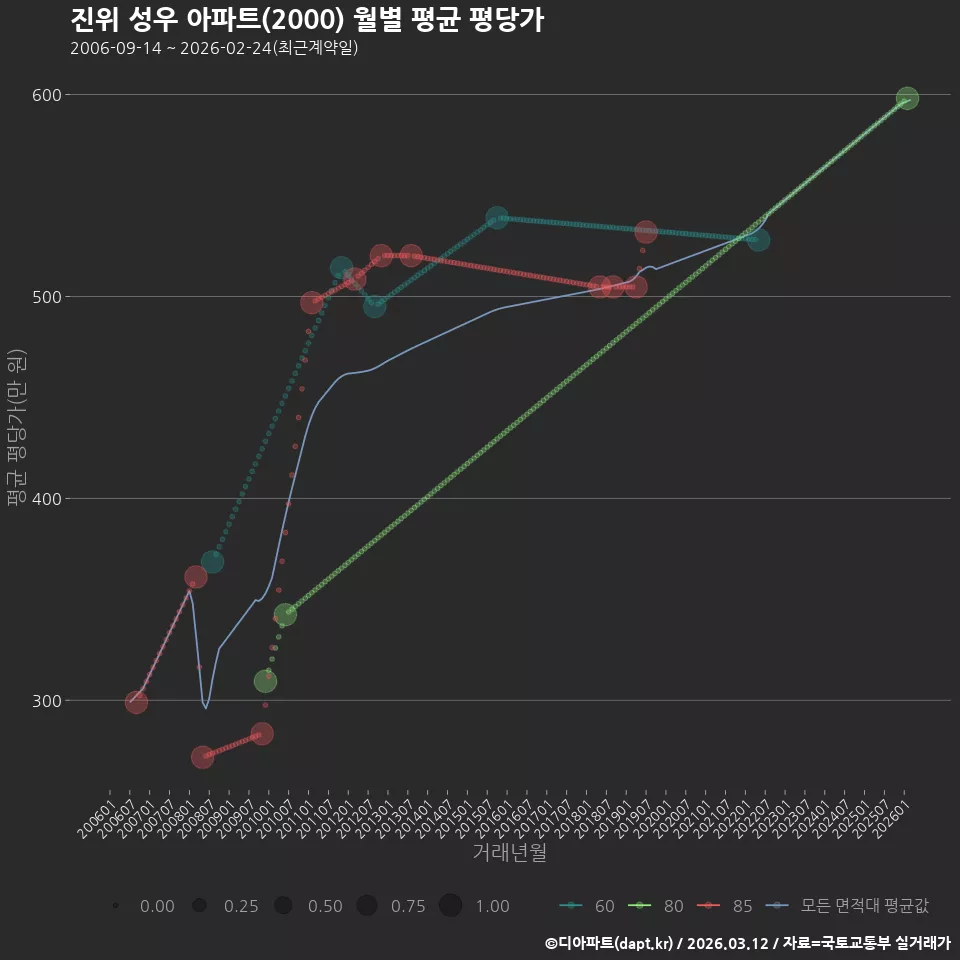 진위 성우 아파트(2000) 월별 평균 평당가