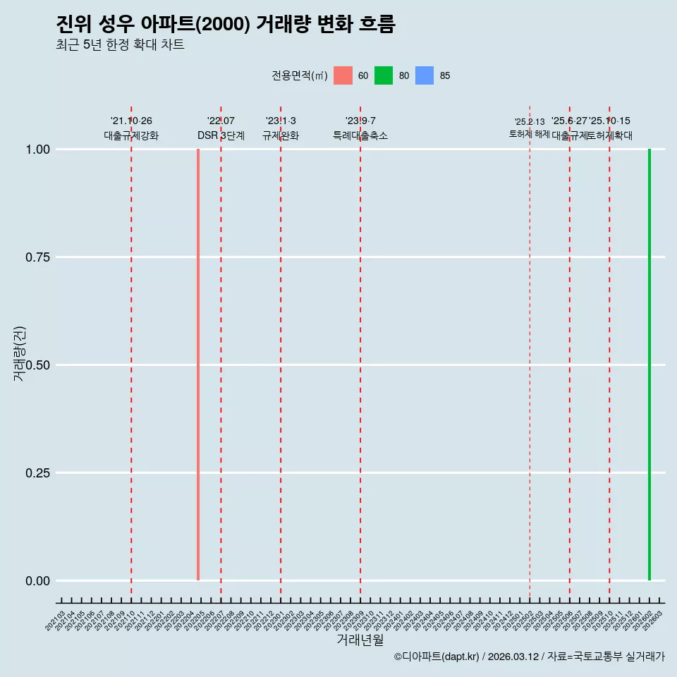 진위 성우 아파트(2000) 거래량 변화 흐름