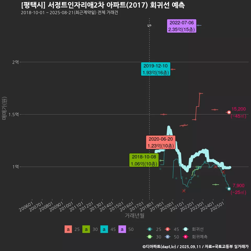 [평택시] 서정트인자리애2차 아파트(2017) 회귀선 예측