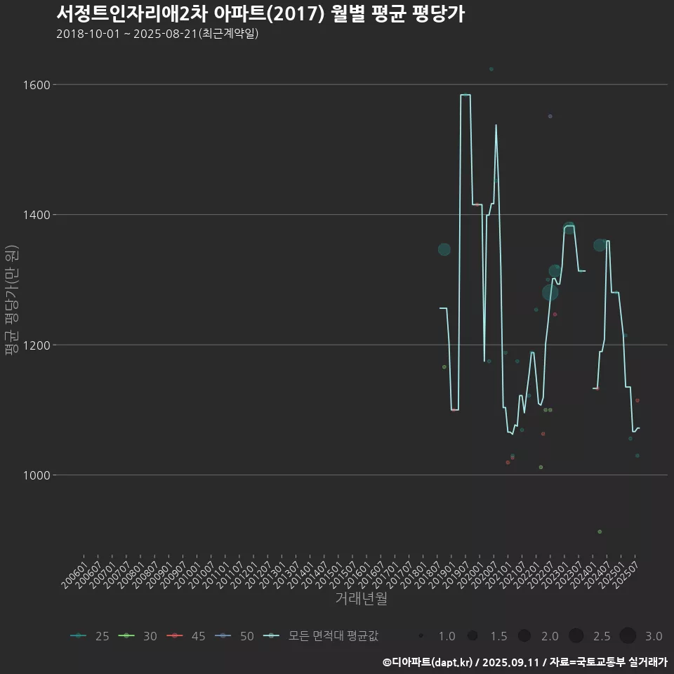 서정트인자리애2차 아파트(2017) 월별 평균 평당가