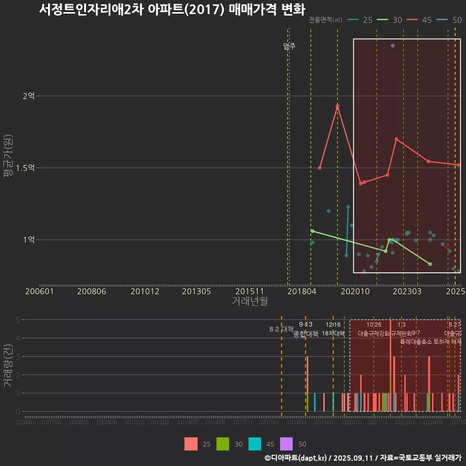 서정트인자리애2차 아파트(2017) 매매가격 변화