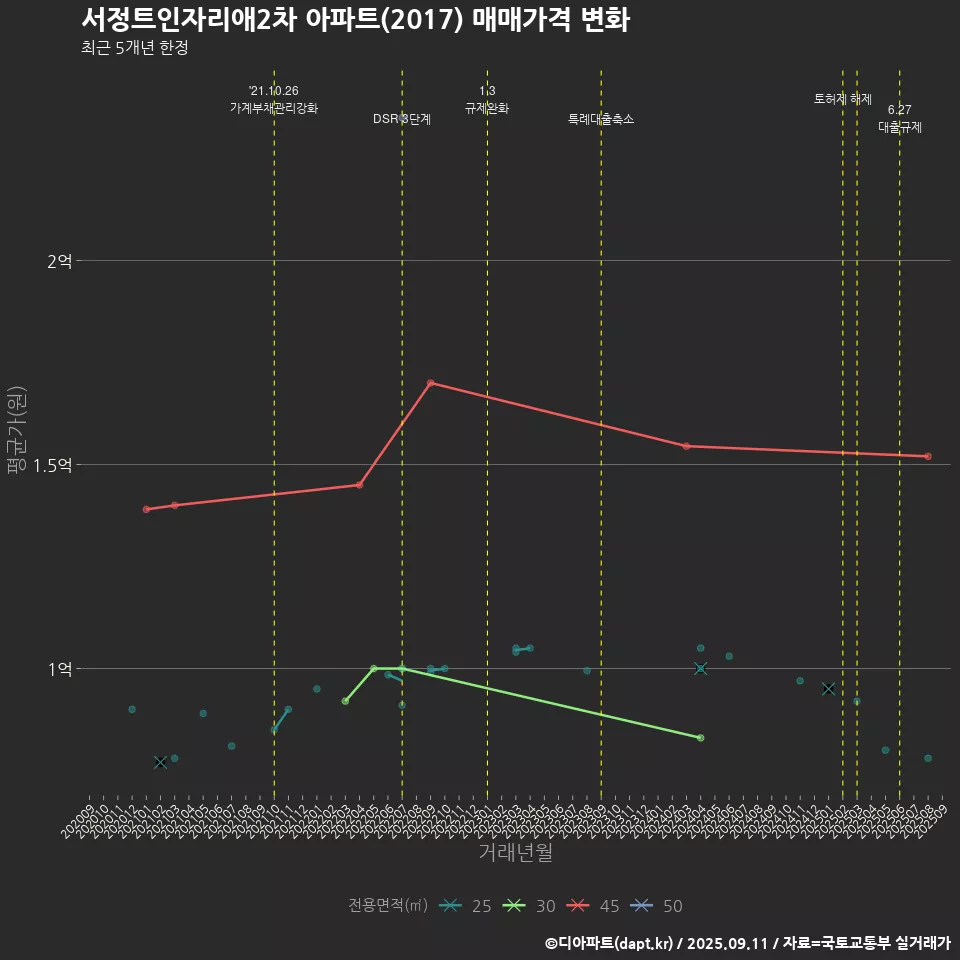 서정트인자리애2차 아파트(2017) 매매가격 변화