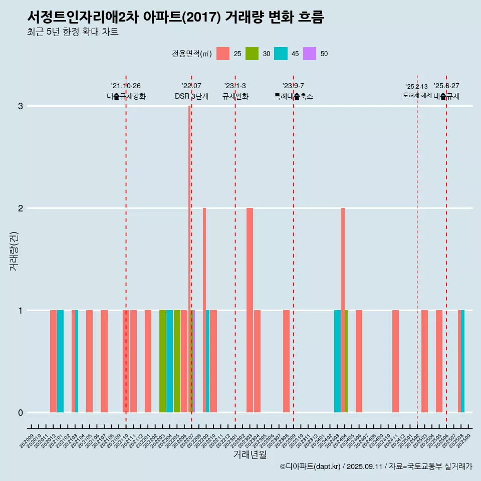 서정트인자리애2차 아파트(2017) 거래량 변화 흐름