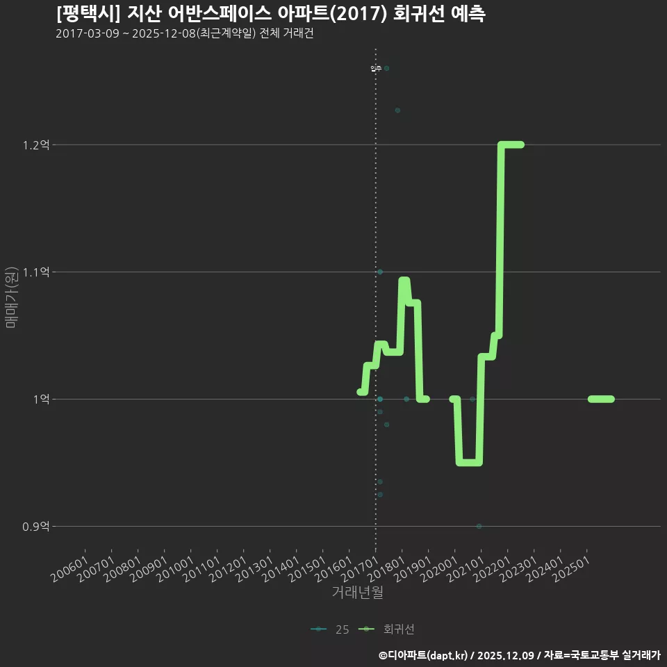 [평택시] 지산 어반스페이스 아파트(2017) 회귀선 예측