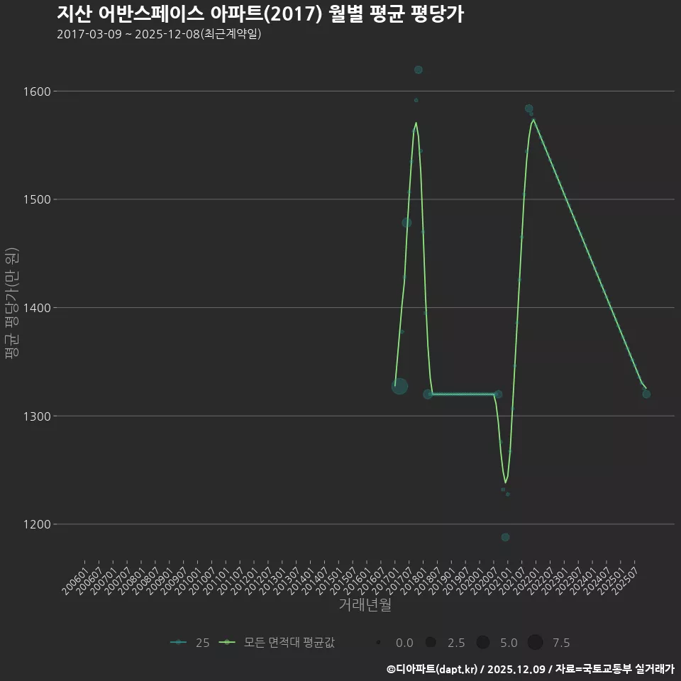 지산 어반스페이스 아파트(2017) 월별 평균 평당가