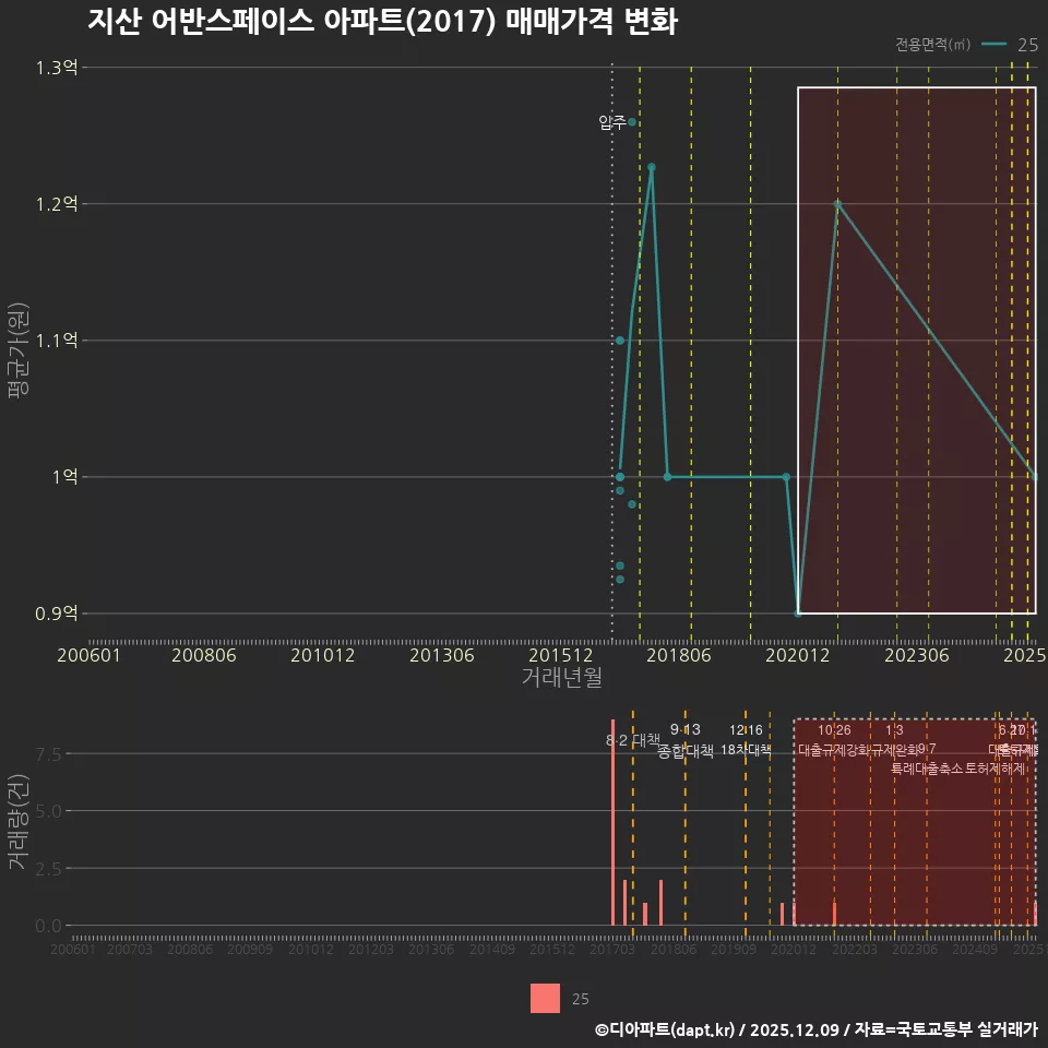 지산 어반스페이스 아파트(2017) 매매가격 변화