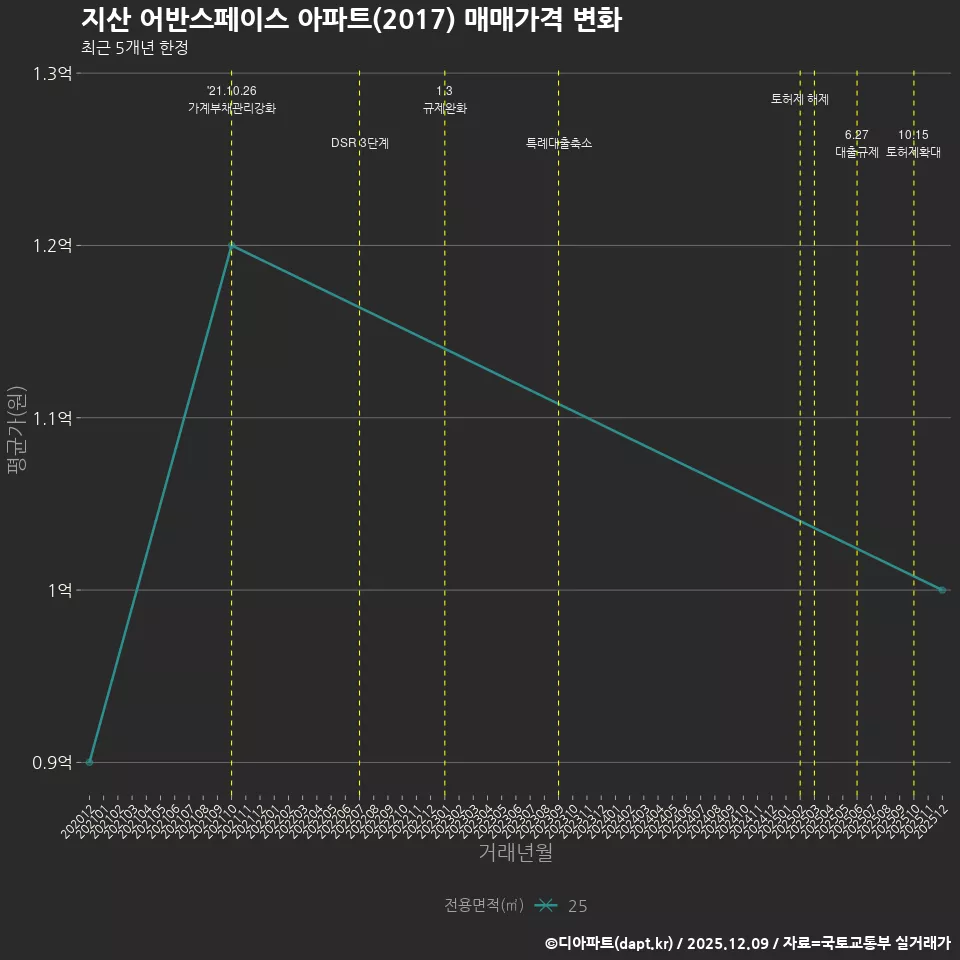 지산 어반스페이스 아파트(2017) 매매가격 변화