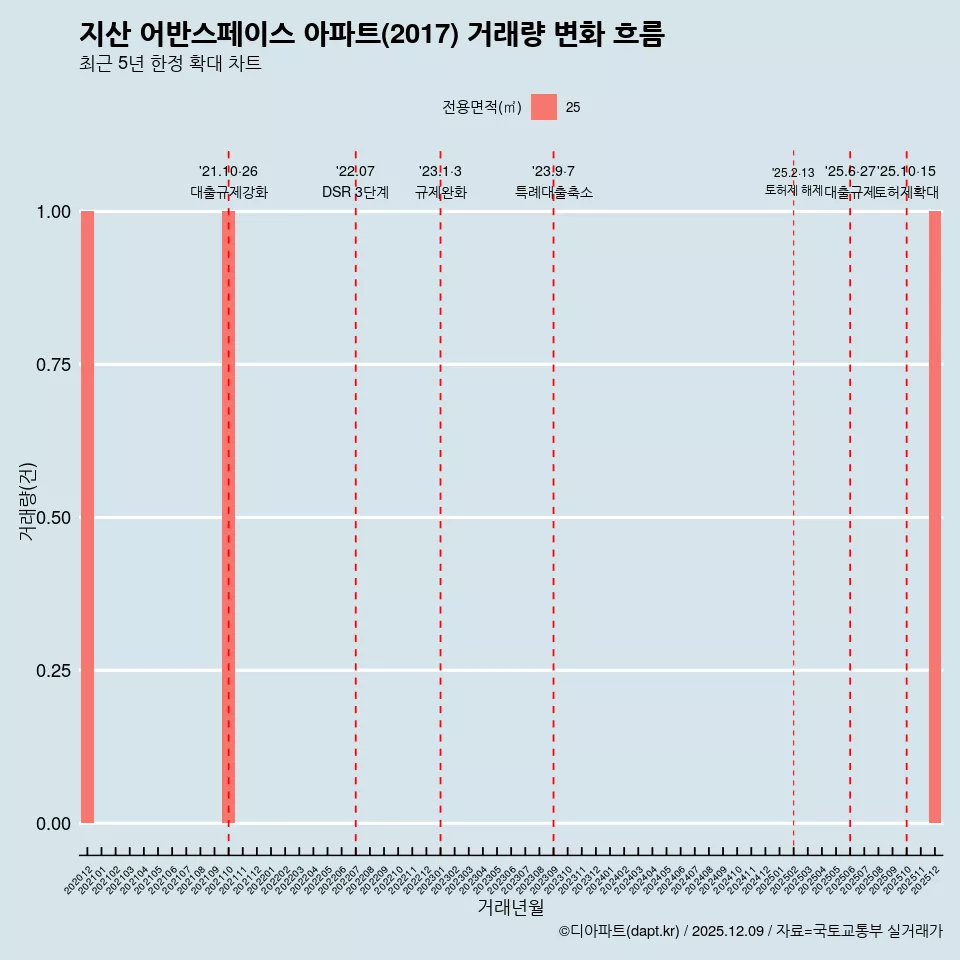 지산 어반스페이스 아파트(2017) 거래량 변화 흐름