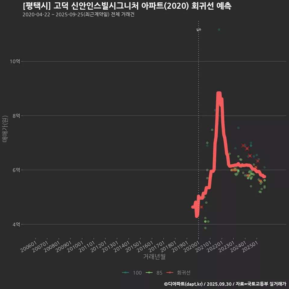 [평택시] 고덕 신안인스빌시그니처 아파트(2020) 회귀선 예측