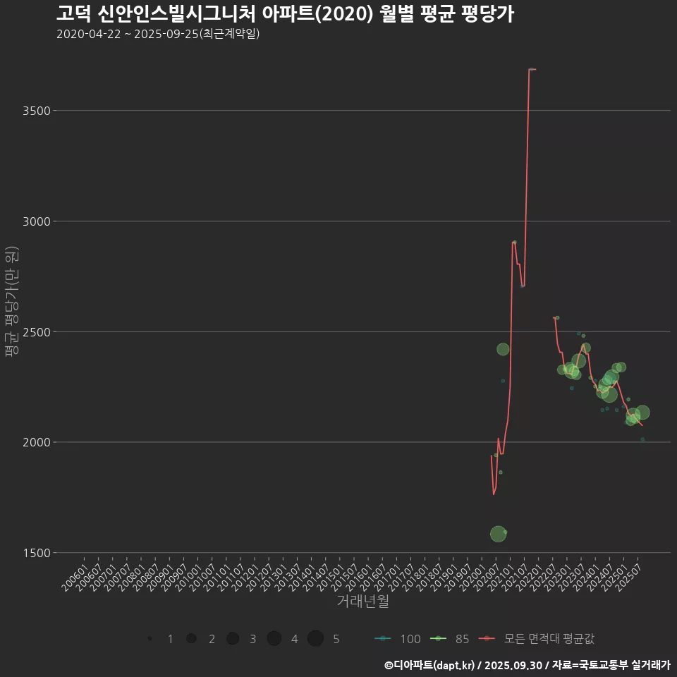 고덕 신안인스빌시그니처 아파트(2020) 월별 평균 평당가