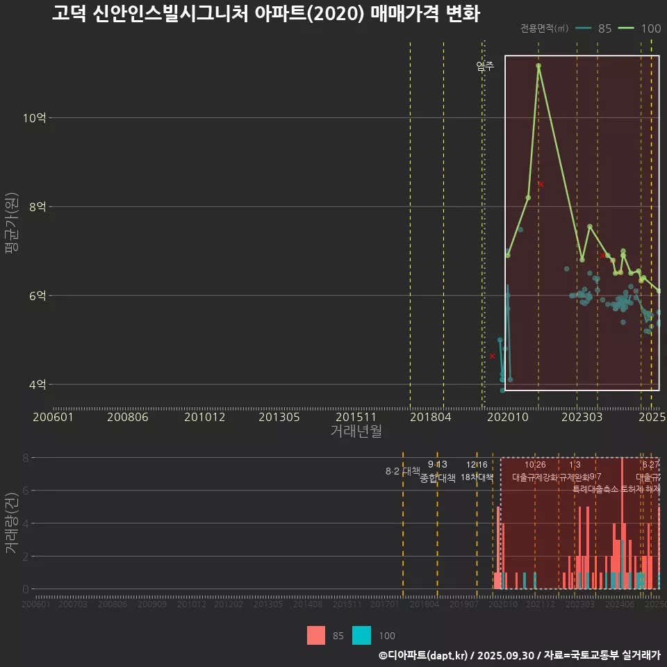 고덕 신안인스빌시그니처 아파트(2020) 매매가격 변화