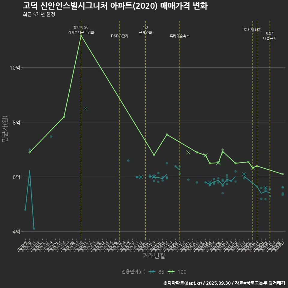 고덕 신안인스빌시그니처 아파트(2020) 매매가격 변화