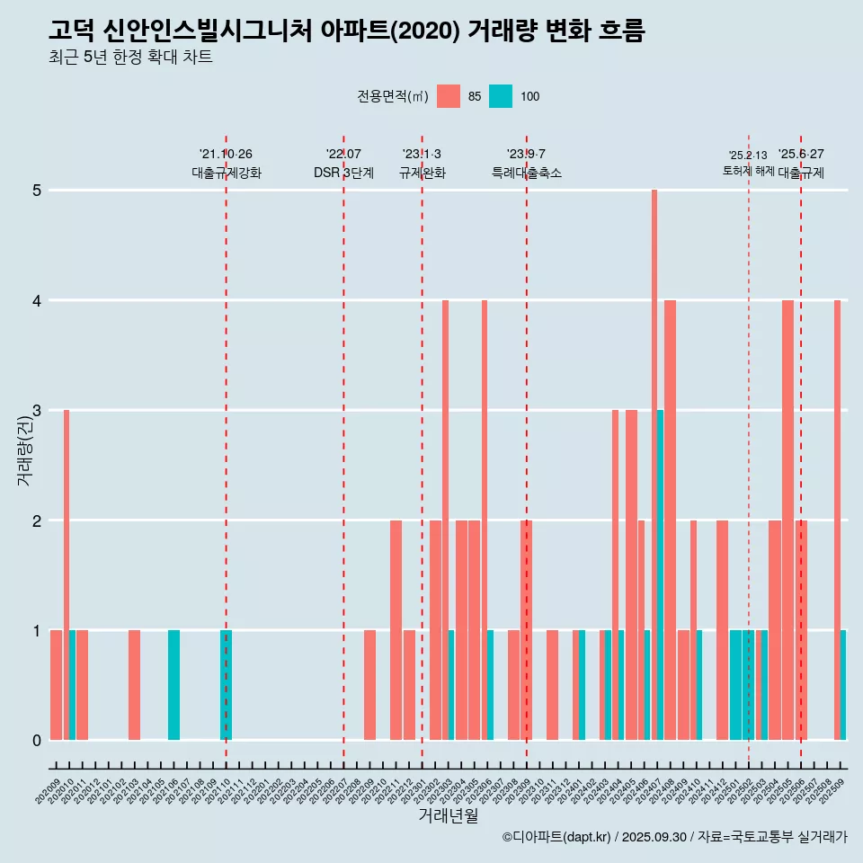 고덕 신안인스빌시그니처 아파트(2020) 거래량 변화 흐름