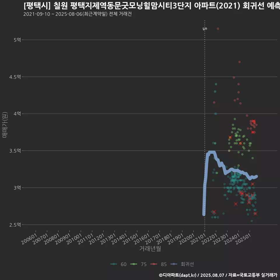 [평택시] 칠원 평택지제역동문굿모닝힐맘시티3단지 아파트(2021) 회귀선 예측
