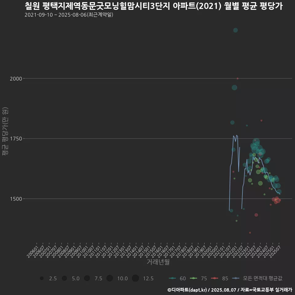 칠원 평택지제역동문굿모닝힐맘시티3단지 아파트(2021) 월별 평균 평당가