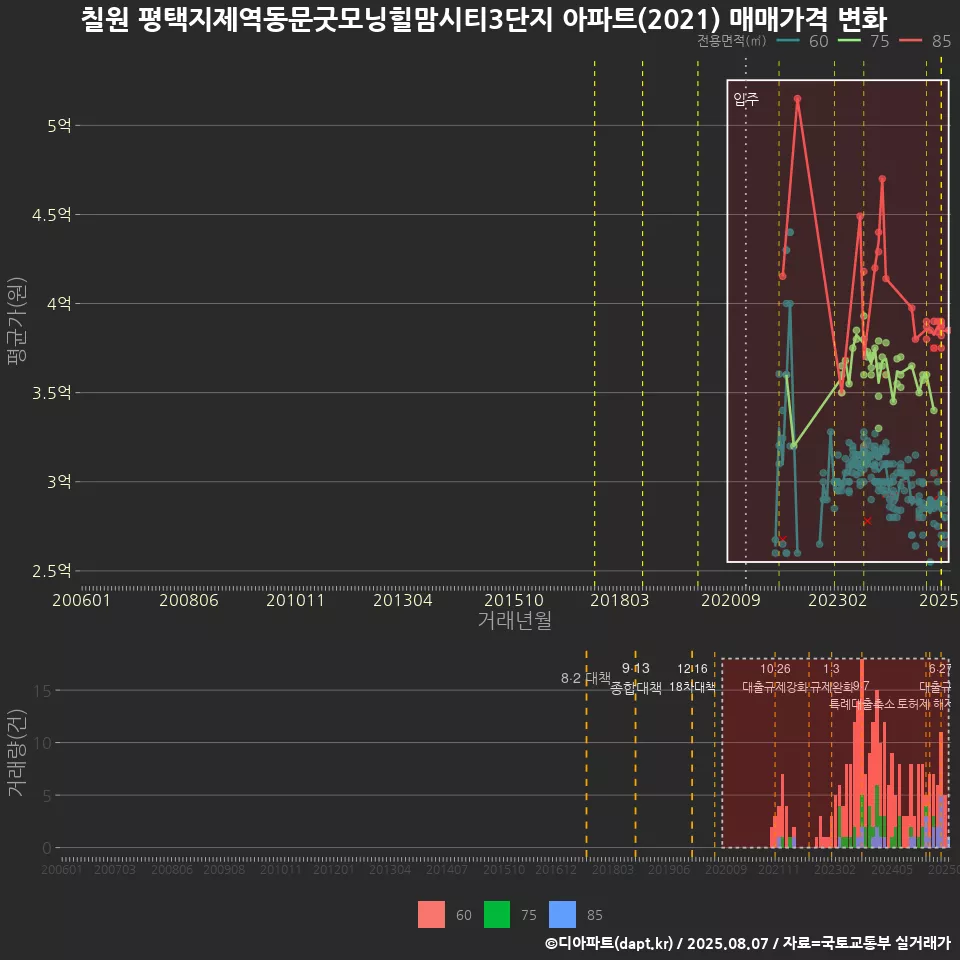 칠원 평택지제역동문굿모닝힐맘시티3단지 아파트(2021) 매매가격 변화