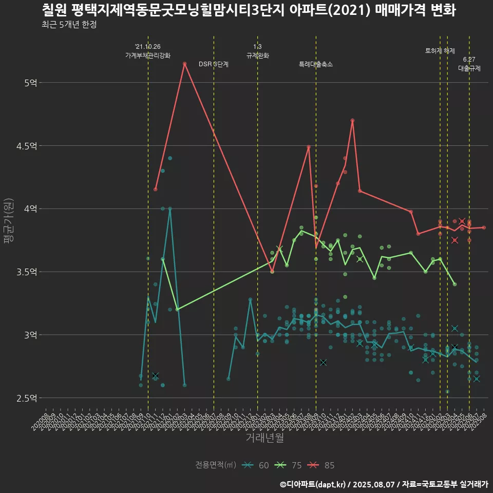 칠원 평택지제역동문굿모닝힐맘시티3단지 아파트(2021) 매매가격 변화