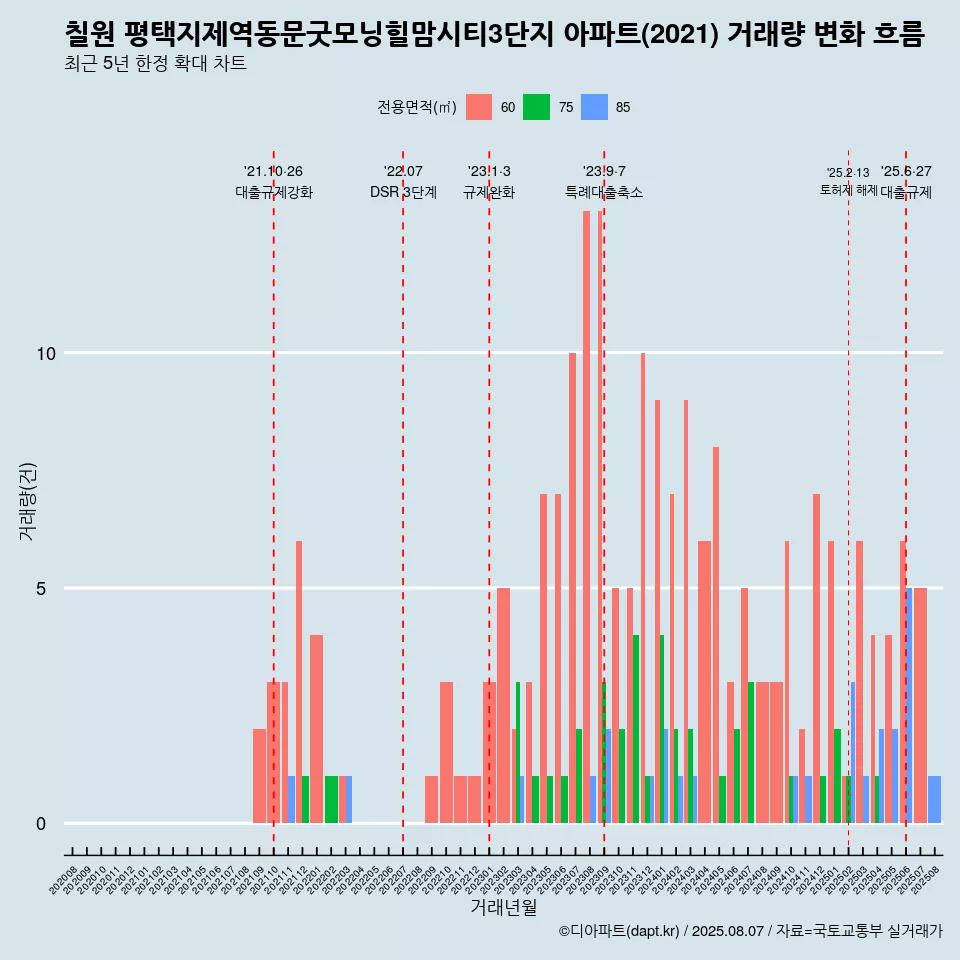 칠원 평택지제역동문굿모닝힐맘시티3단지 아파트(2021) 거래량 변화 흐름