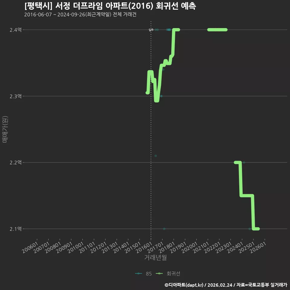 [평택시] 서정 더프라임 아파트(2016) 회귀선 예측