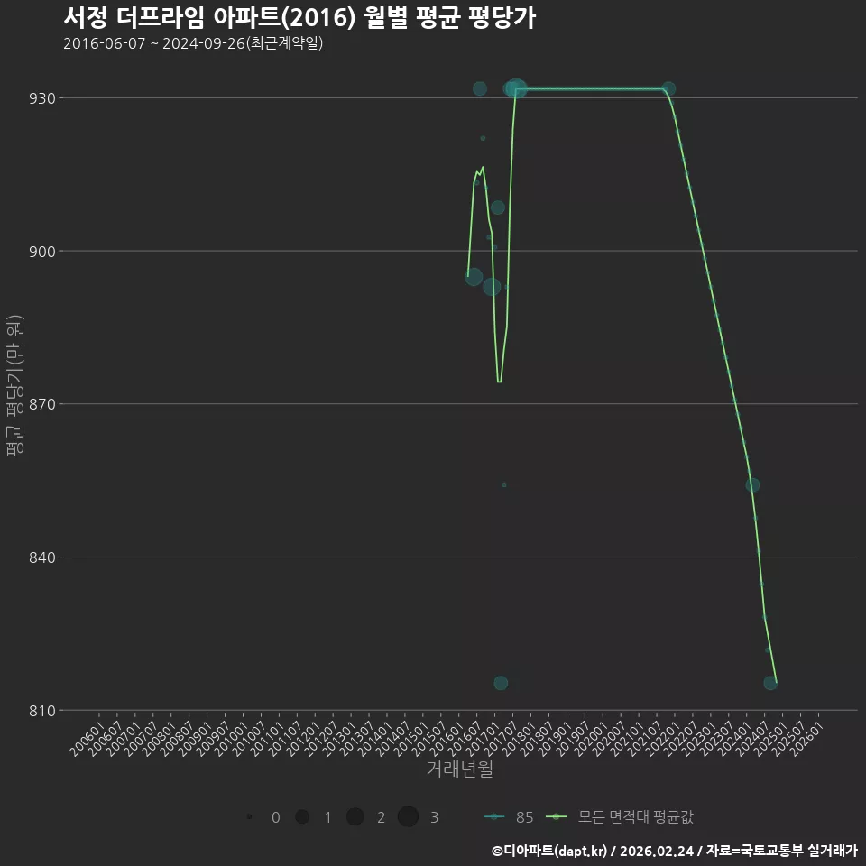 서정 더프라임 아파트(2016) 월별 평균 평당가