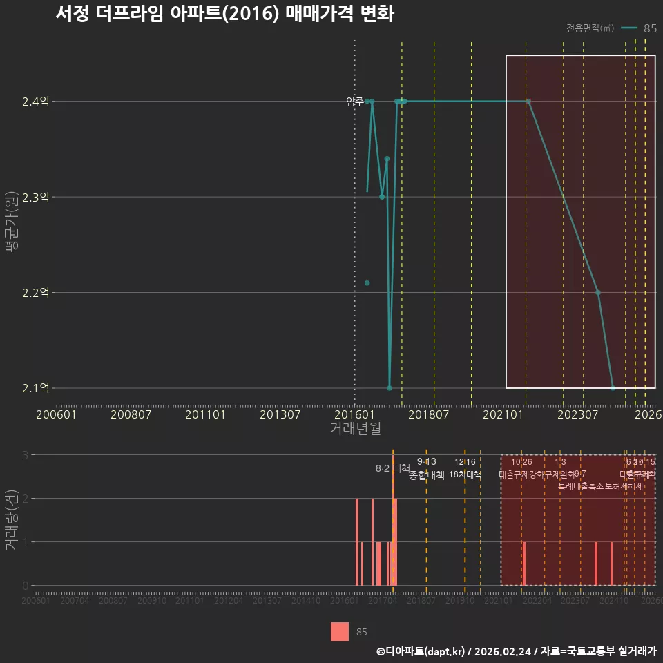 서정 더프라임 아파트(2016) 매매가격 변화