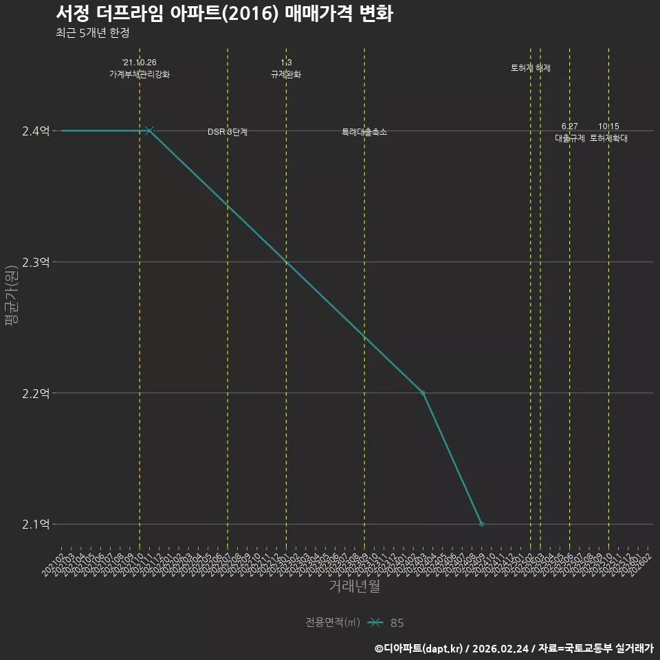 서정 더프라임 아파트(2016) 매매가격 변화