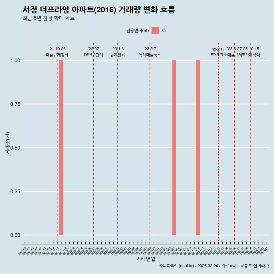 서정 더프라임 아파트(2016) 거래량 변화 흐름