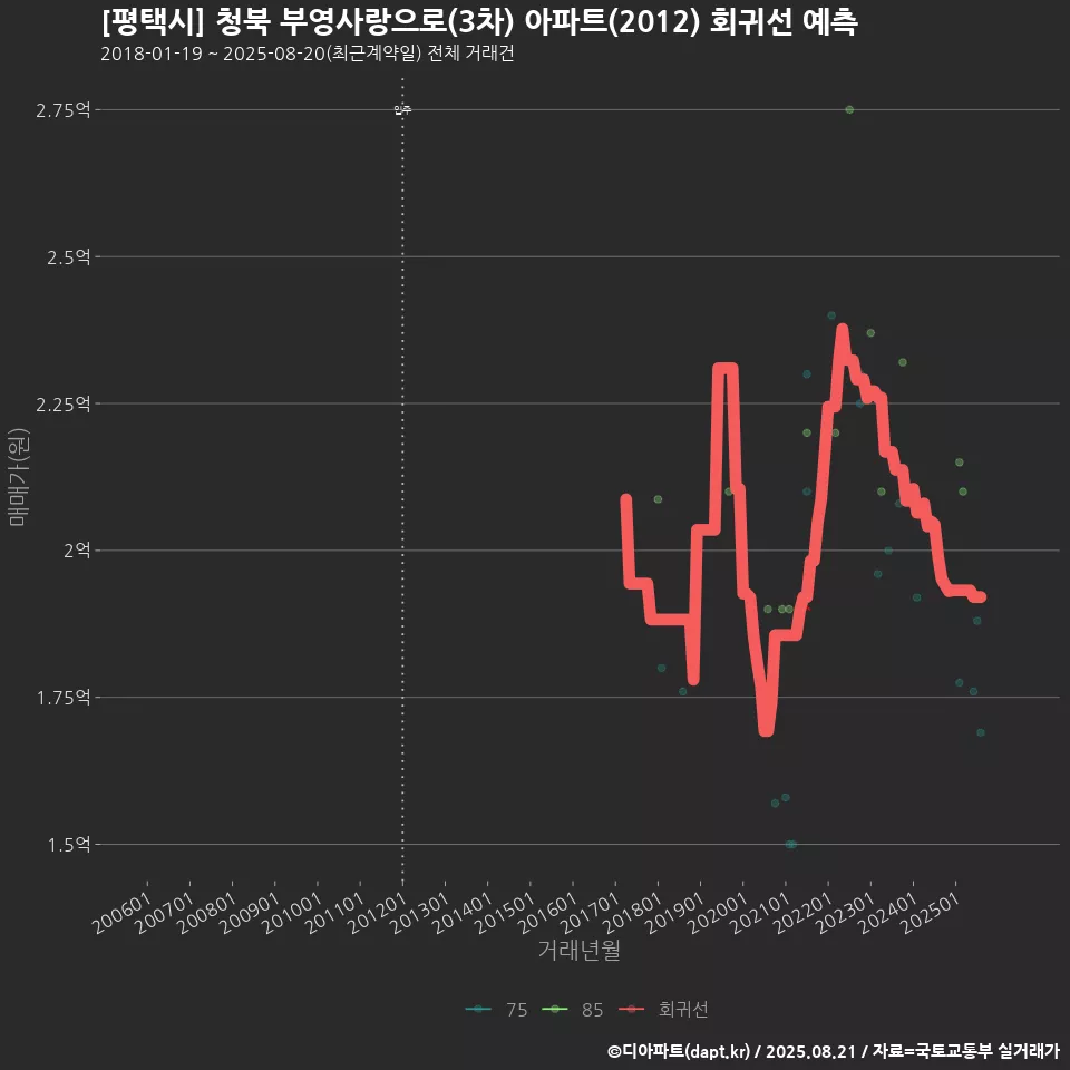 [평택시] 청북 부영사랑으로(3차) 아파트(2012) 회귀선 예측