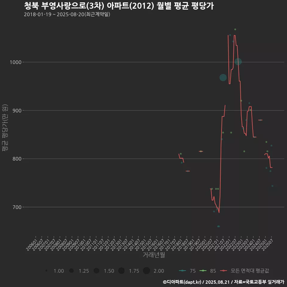 청북 부영사랑으로(3차) 아파트(2012) 월별 평균 평당가