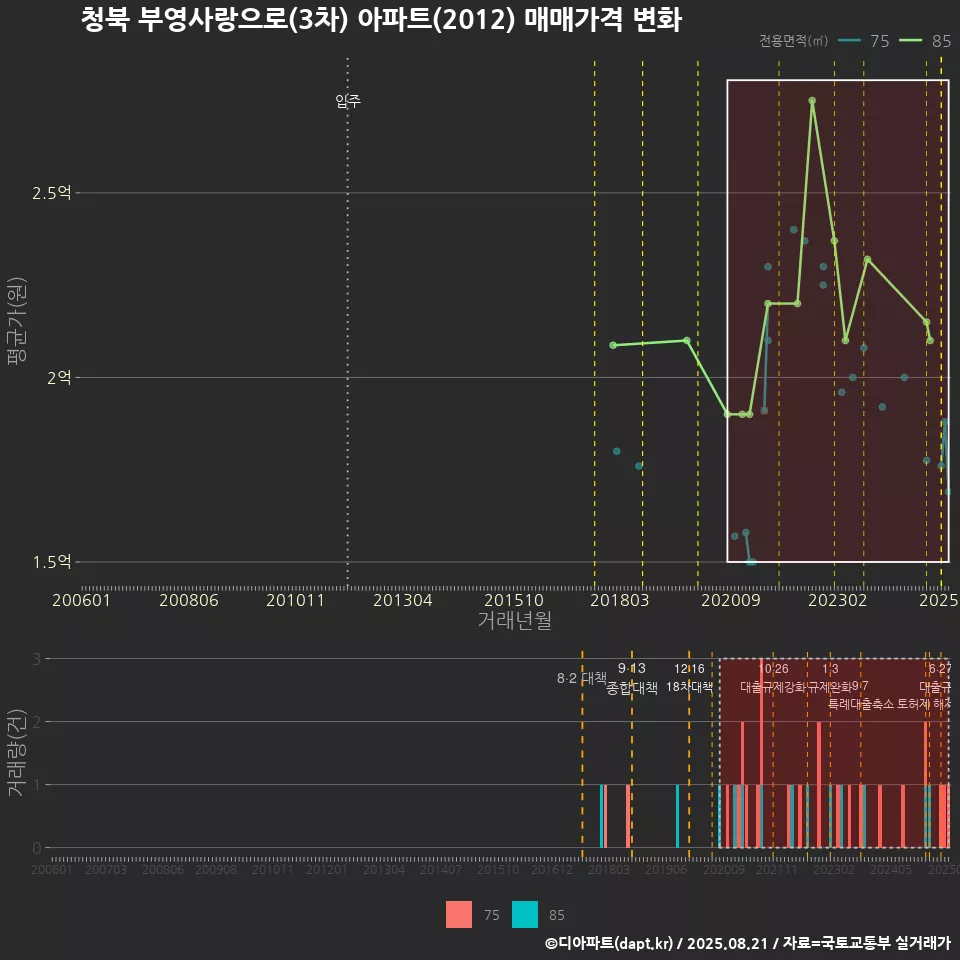 청북 부영사랑으로(3차) 아파트(2012) 매매가격 변화