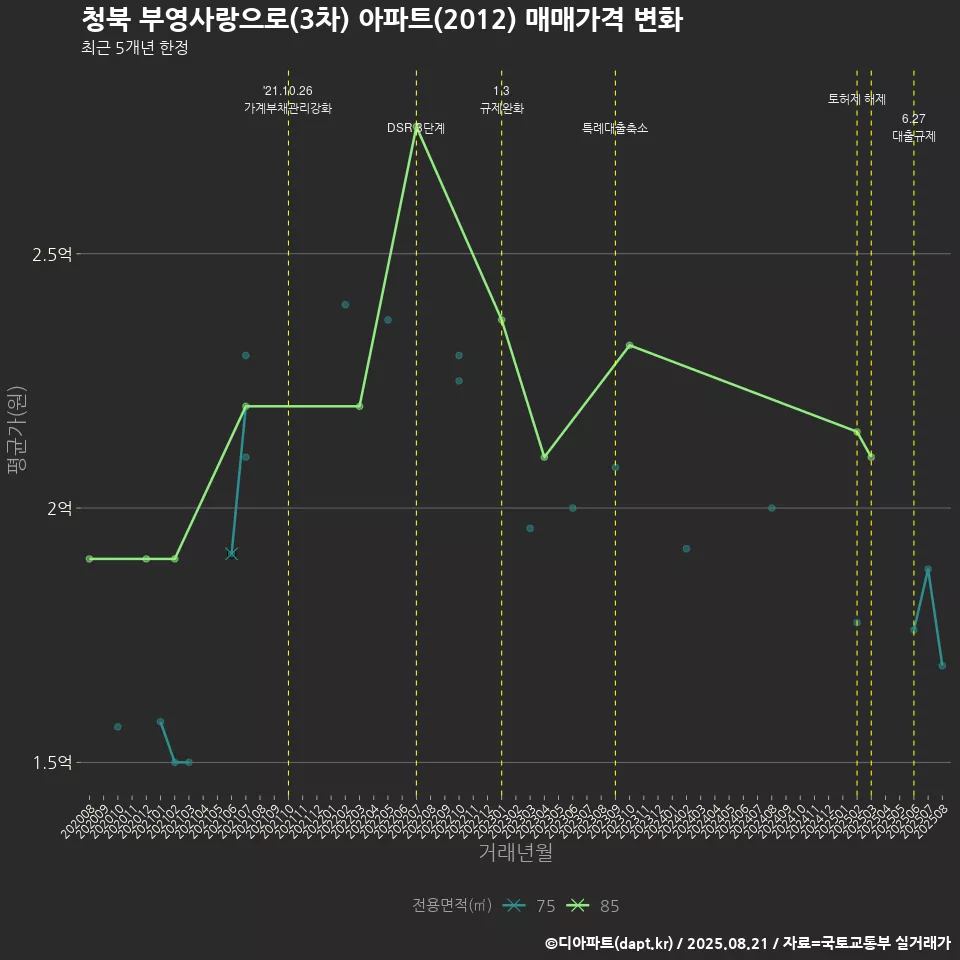 청북 부영사랑으로(3차) 아파트(2012) 매매가격 변화